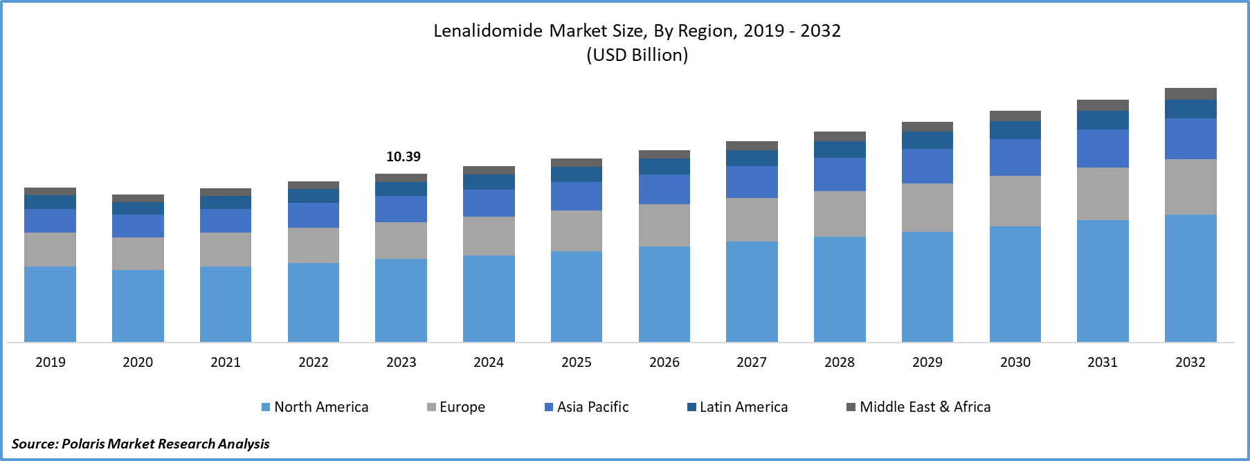 Lenalidomide Market size
